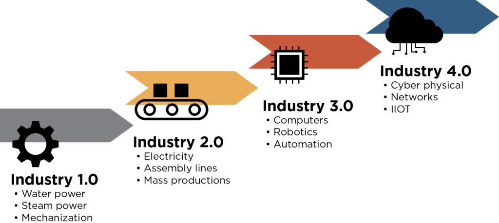 Industry 4.0: How it has Changed the Metal Forming Industry
